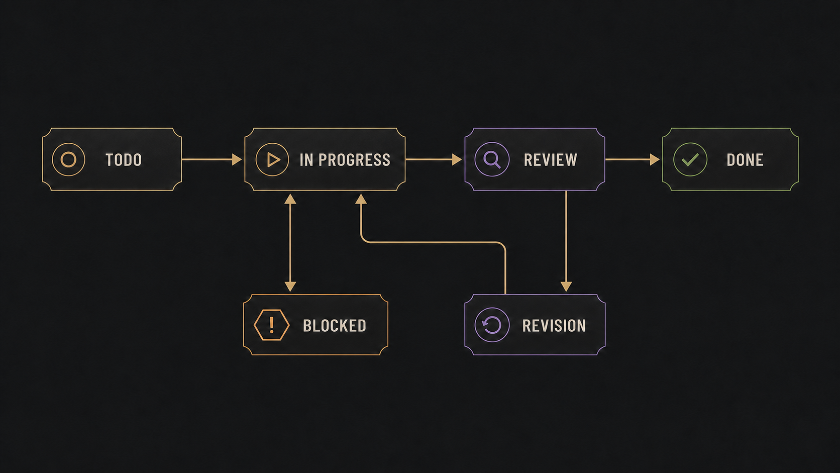 Board lifecycle: todo moves to in-progress, then review, then done; blocked can pause active work and review can return work for revision.